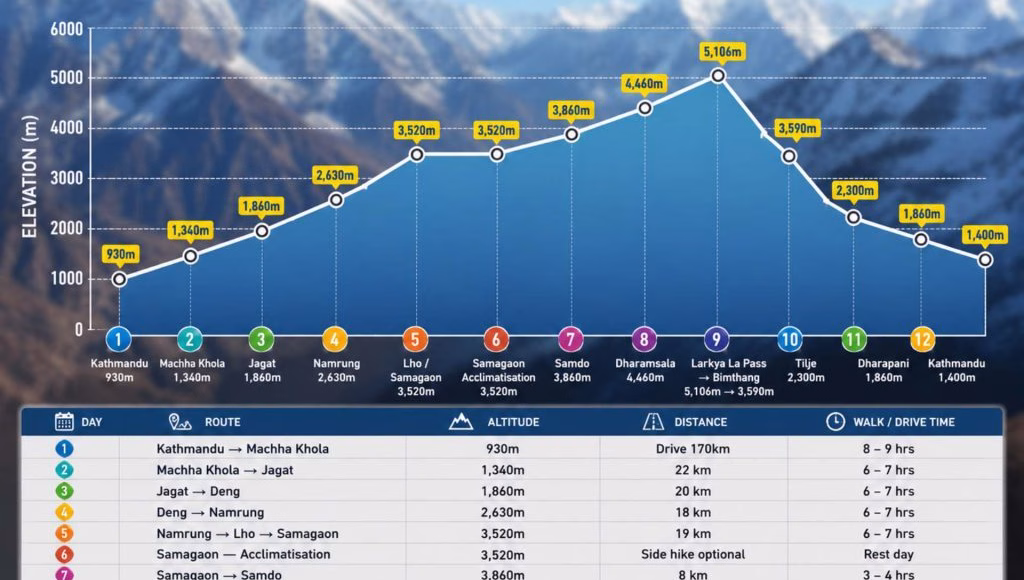 Manaslu circuit trek distance